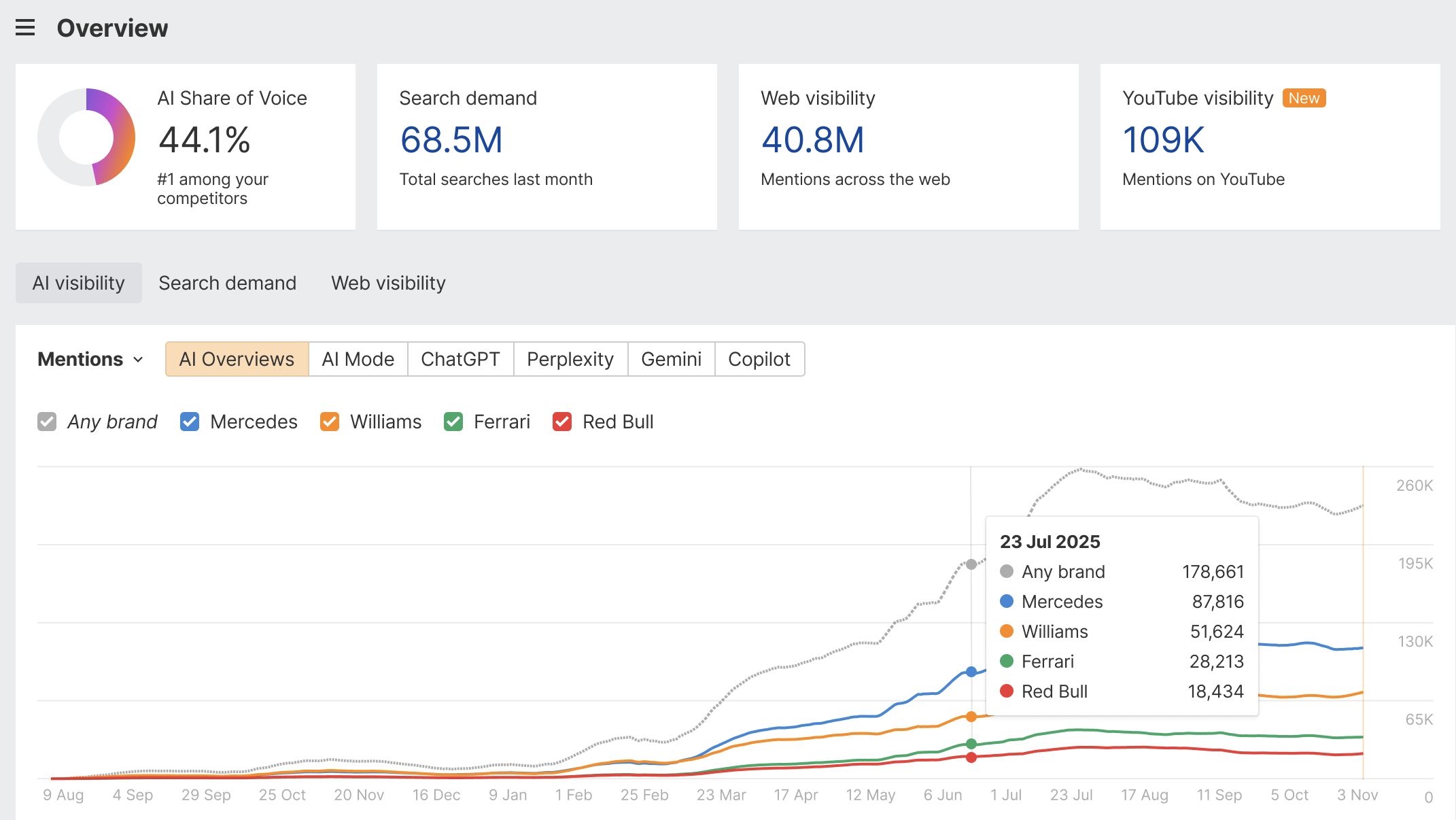 Ahrefs Brand Radar interface preview
